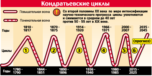 кондратьевские циклы