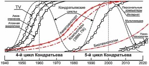 кондратьевские циклы